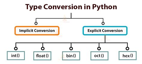differentiate between type conversion and type casting in python with examples