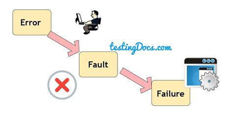differentiate error fault and failure