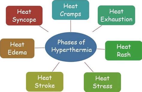 differentiate hypothermia from hyperthermia