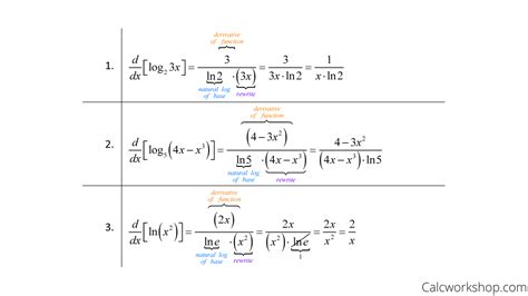differentiate log function mathbff
