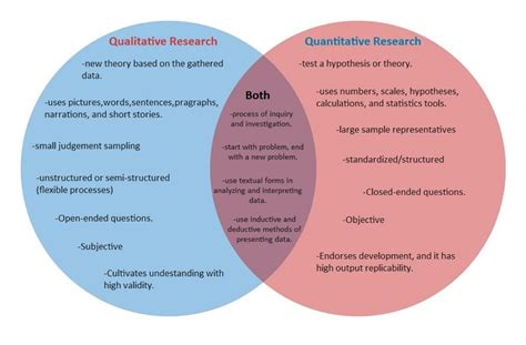 differentiate qualitative and quantitative research using venn diagram