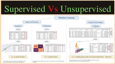 differentiate supervised and unsupervised learning in python
