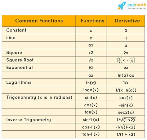 differentiate the function calculator