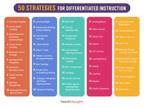 differentiated instruction strategies list