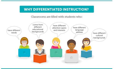 differentiated learning environment