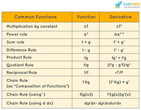 differentiation calculator