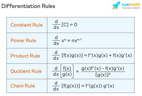Differentiation Formula Igcse