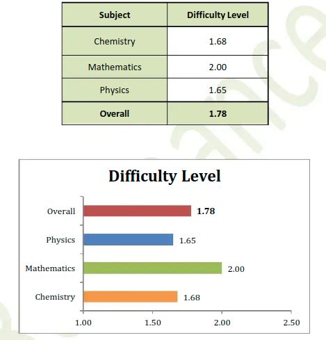 difficulty level of jee mains 2024 april