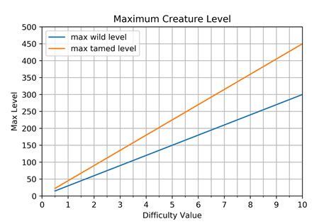 difficulty offset ark chart