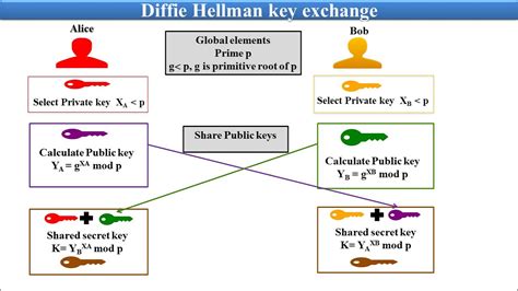 LaraChat Articles DiffieHellman Key Exchange (PHP)