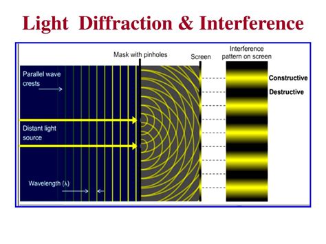 diffraction and interference of light suggest