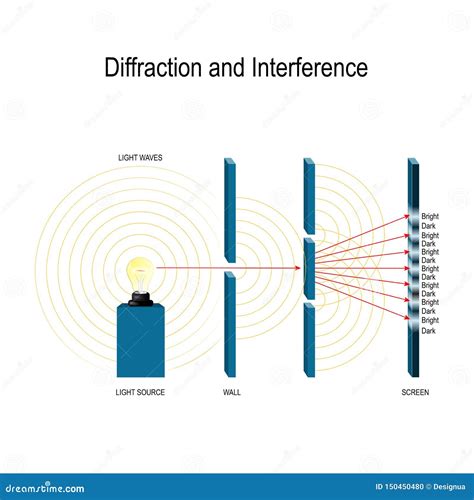 diffraction and interference of waves