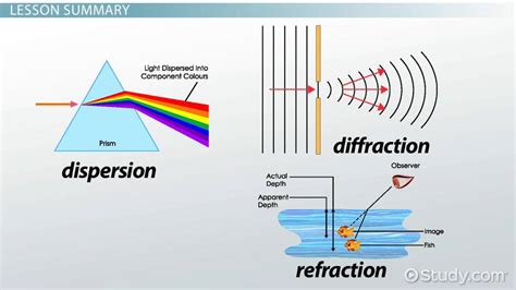 diffraction and its types