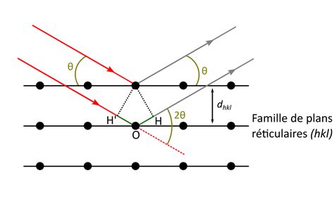 diffraction des rayons x sur poudre