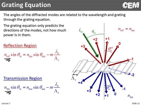 diffraction efficiency formula