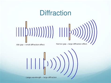 diffraction examples waves