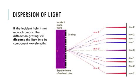 diffraction grating a level physics