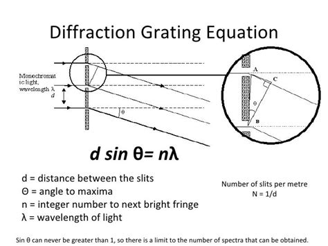 diffraction grating formula
