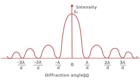diffraction grating intensity graph