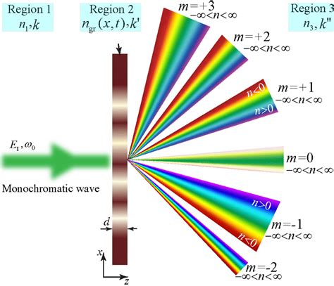 diffraction grating pattern