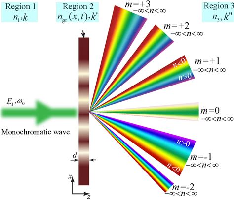 diffraction grating wavelength