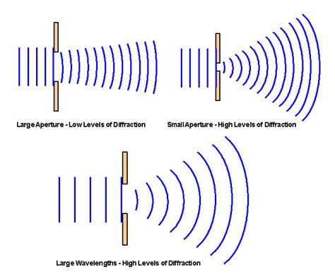 diffraction limit of a lens