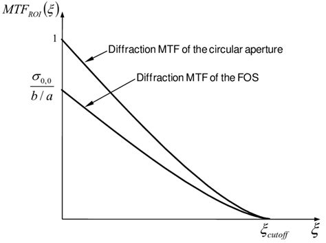 diffraction limited mtf