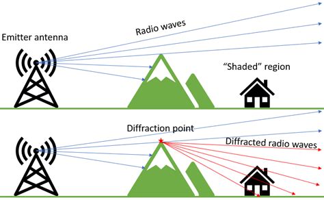 diffraction of radio waves