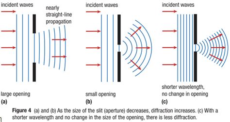 diffraction of water waves