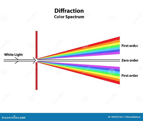 diffraction of white light