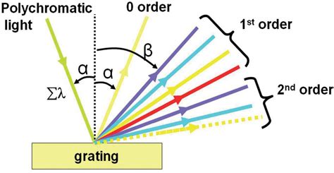 diffraction reducing optics