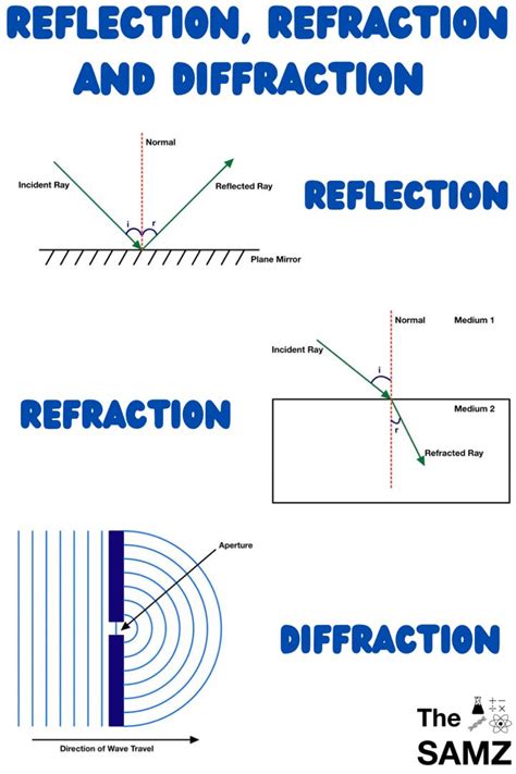 diffraction refraction reflection