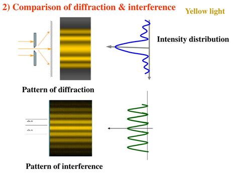diffraction vs interference pattern