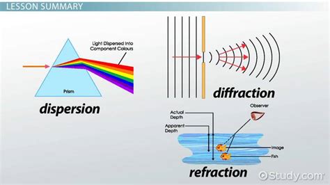 diffraction vs refraction of light