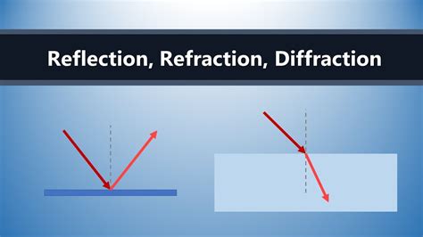 diffraction vs refraction vs reflection