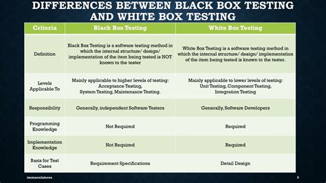 diffrence between black box testing and white box testing