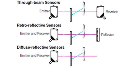 Diffuse Sensor Meaning