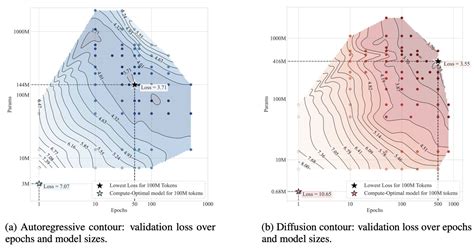 diffusion beats autoregressive in data-constrained settings