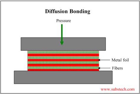 diffusion bonding in metal matrix composites