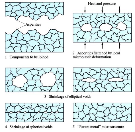 diffusion bonding process