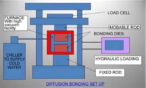 diffusion bonding simulation