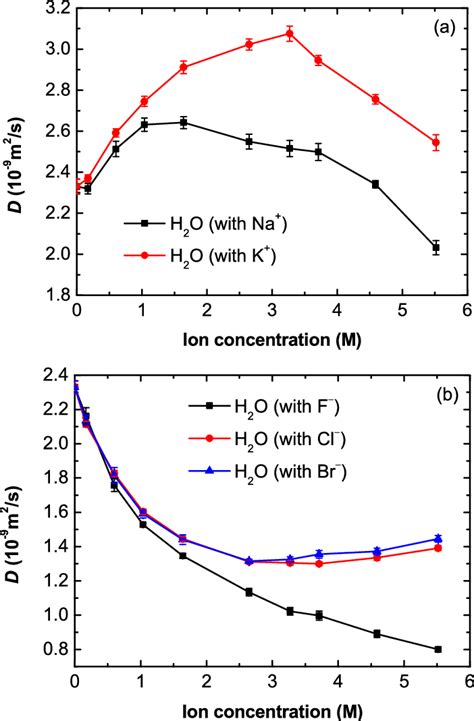 diffusion coefficient of water