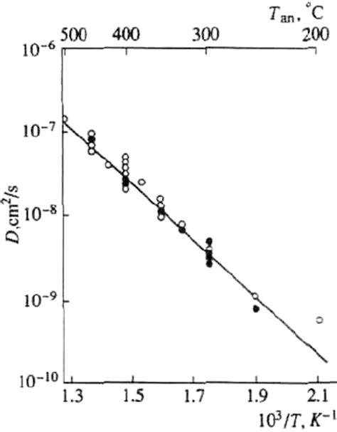 diffusion coefficient temperature dependence