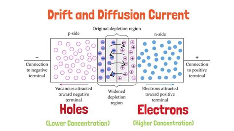 diffusion current and drift current