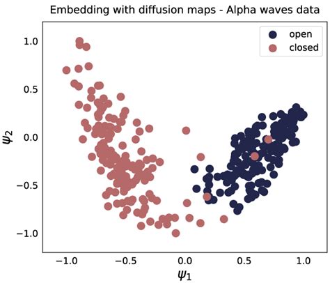 diffusion map embedding
