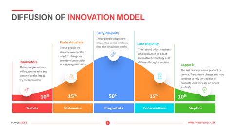 diffusion of innovation examples in health
