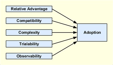 diffusion of innovation theory rogers