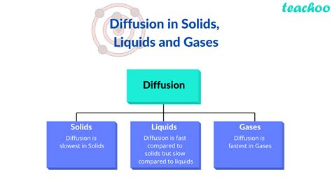 Diffusion Of Solids In Liquids Examples