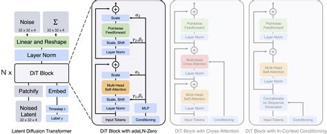 diffusion transformer