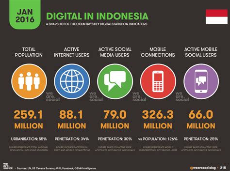 digital advertising metrics indonesia